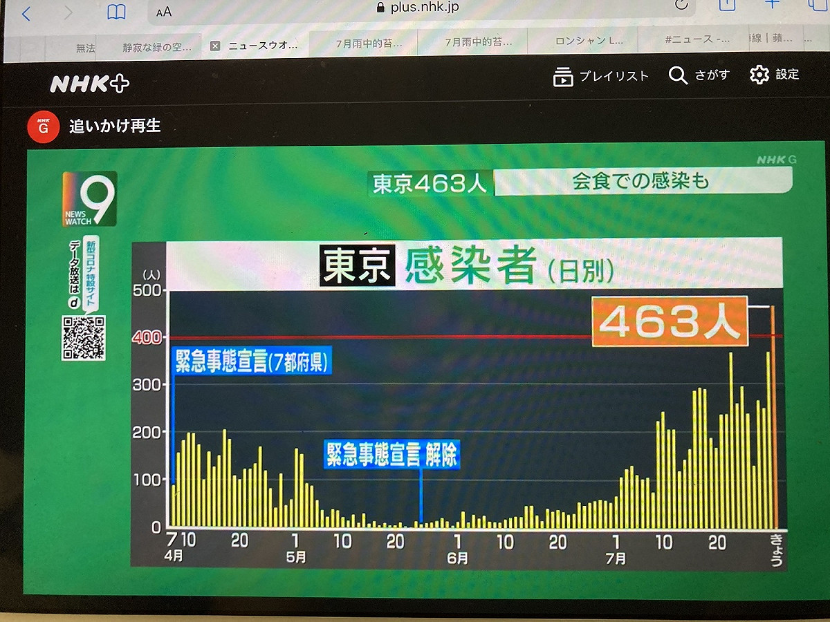 東京都確診連日創新高，7月31日一天就高達463例。 圖：翻攝自NHK新聞