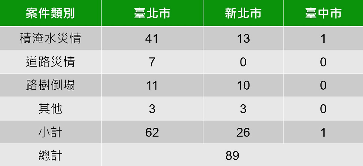 颱風及豪雨，各縣市災情狀況共計89處。 圖：中央災害應變中心／提供