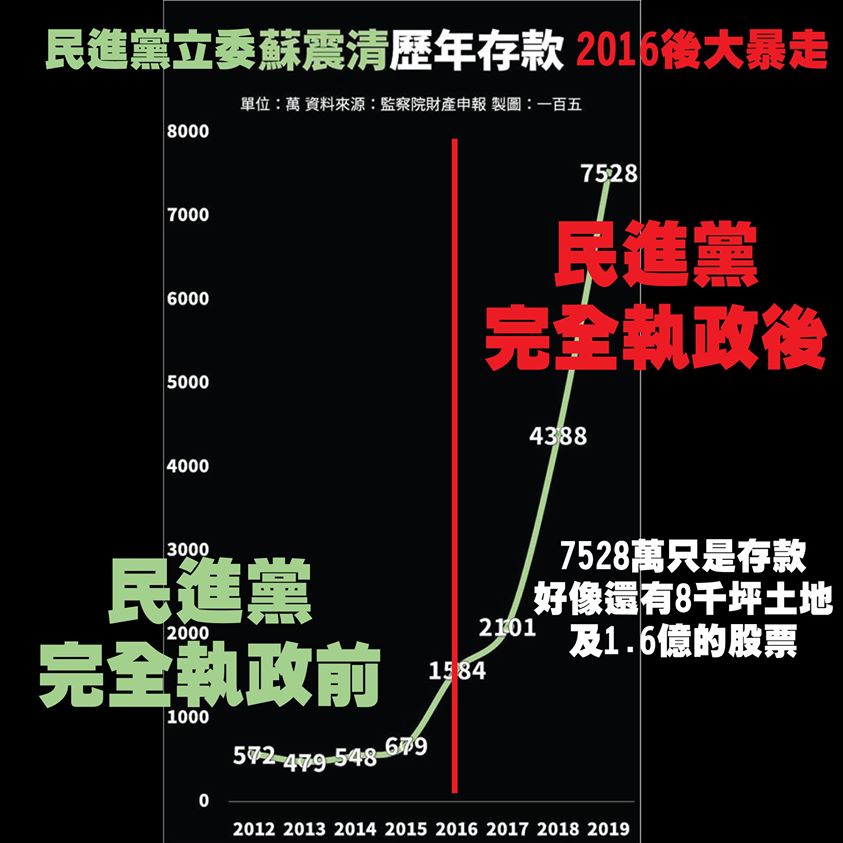 民進黨立委蘇震清歷年存款遭公開，遭網友一百五製圖打臉。 圖 : 翻攝自網路 / 一百五製作。