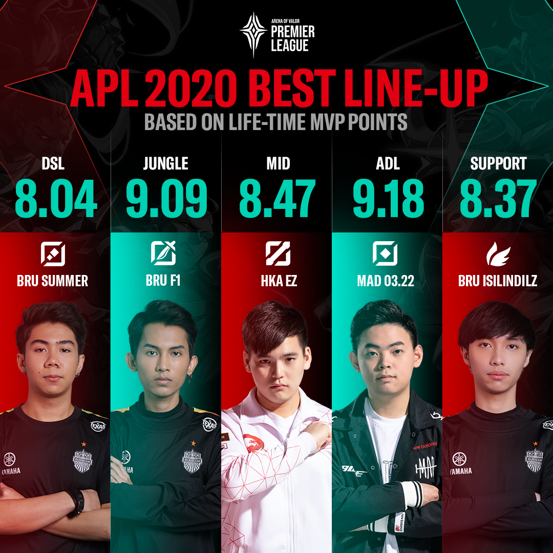 獲選為最佳陣容的選手將分別贏得1千美元的獎金 圖：Garena/提供