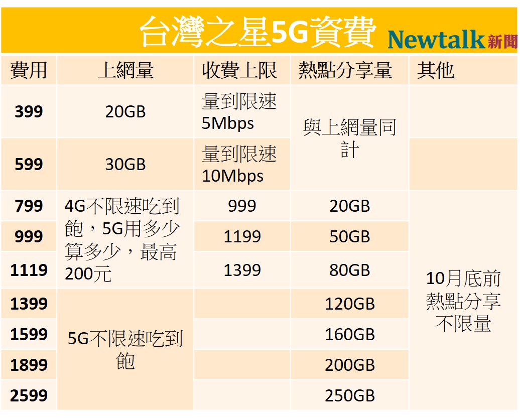 台灣之星公布5G資費。 圖：新頭殼製表