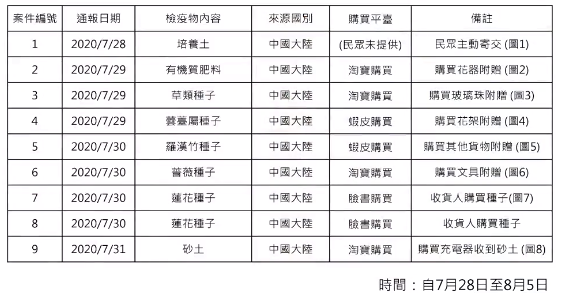 台灣防檢局自7月28日至8月5日收到9件相關通報，包含培養土、有機質肥料、草類種子、薔薇、蓮花等種子等。 圖：防檢局/提供