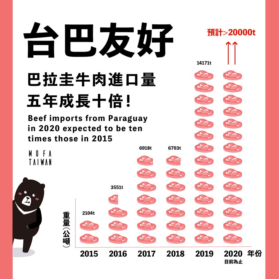我國大量進口巴拉圭牛肉，以行動助友邦渡難關 圖:擷取自臉書