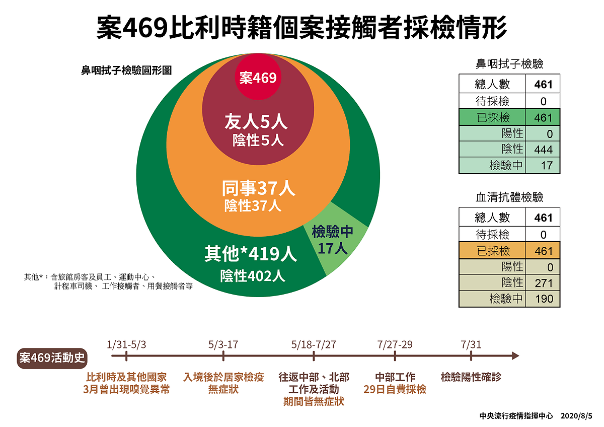 比利時籍工程師在台確診，目前億調狀況。 圖：中央流行疫情指揮中心/提供