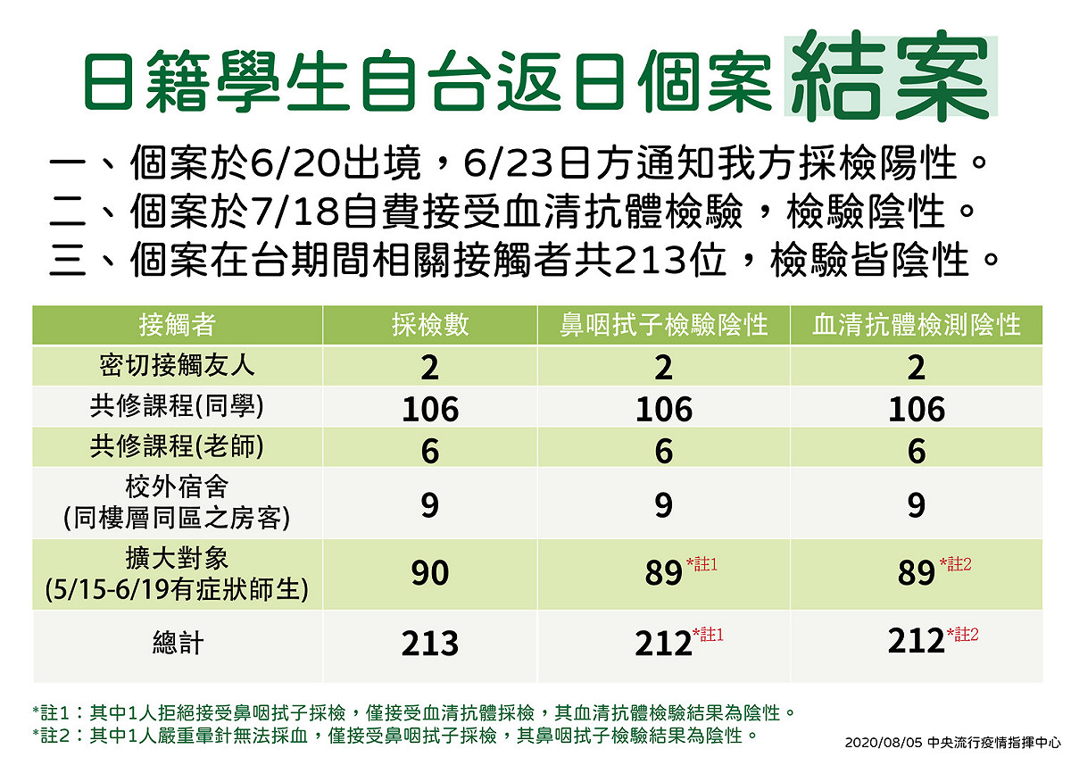 日籍女學生疫調結果的整理。 圖：中央流行疫情指揮中心/提供