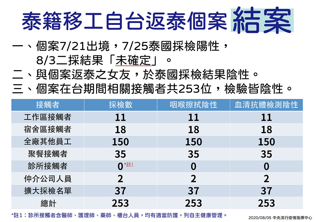 泰籍移工疫調結果的整理。 圖：中央流行疫情指揮中心/提供