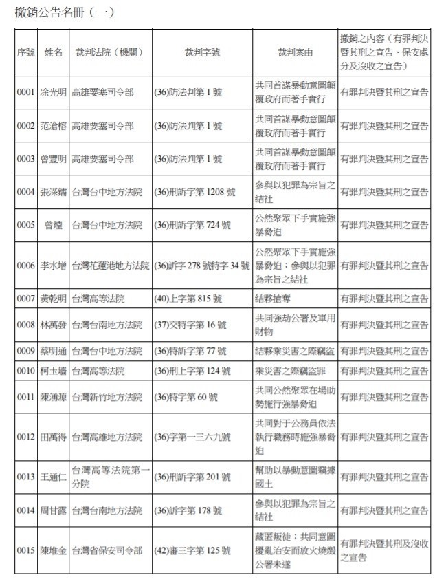 行政院促轉會辦理完成第五波刑事有罪判決公告撤銷作業，本次新比對及認定案例共24人 翻攝自行政院公報第26卷第128期