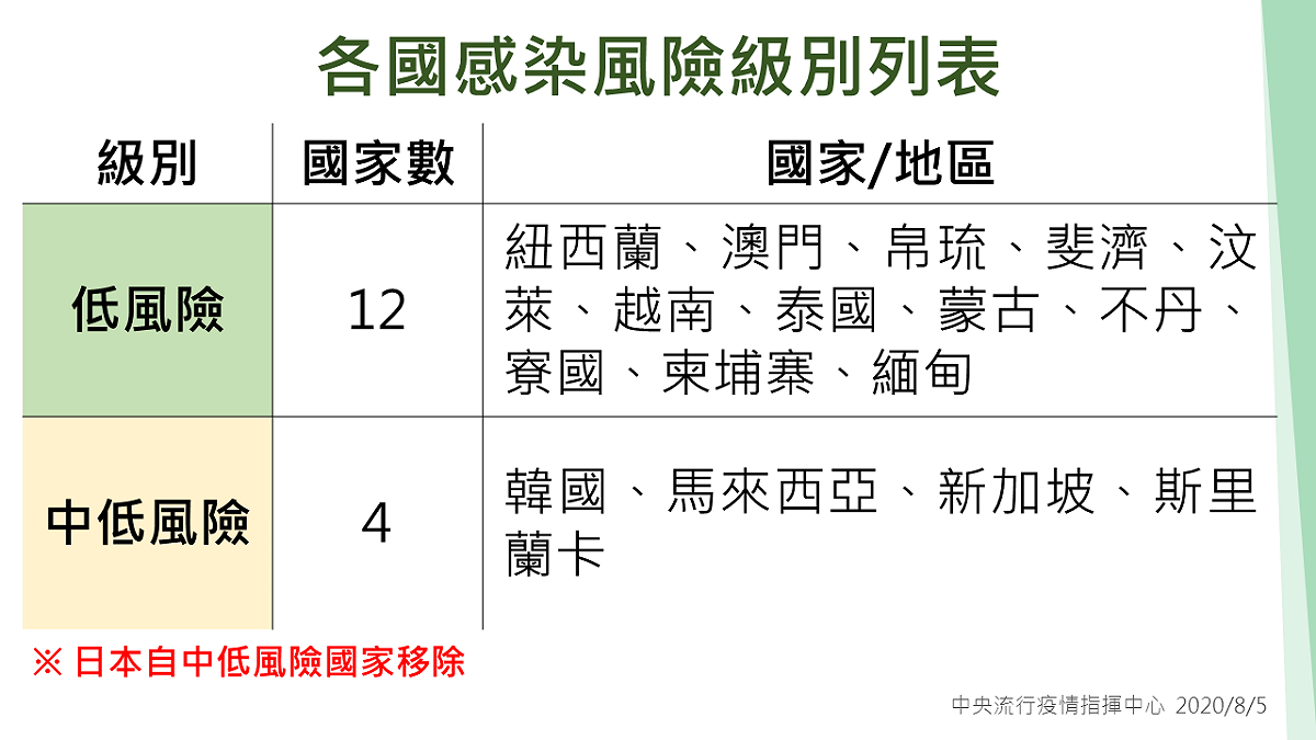 指揮中心將日本從中低感染風險國家移除，現在僅剩韓國、馬來西亞、新加坡、斯里蘭卡。 圖：中央疫情指揮中心／提供