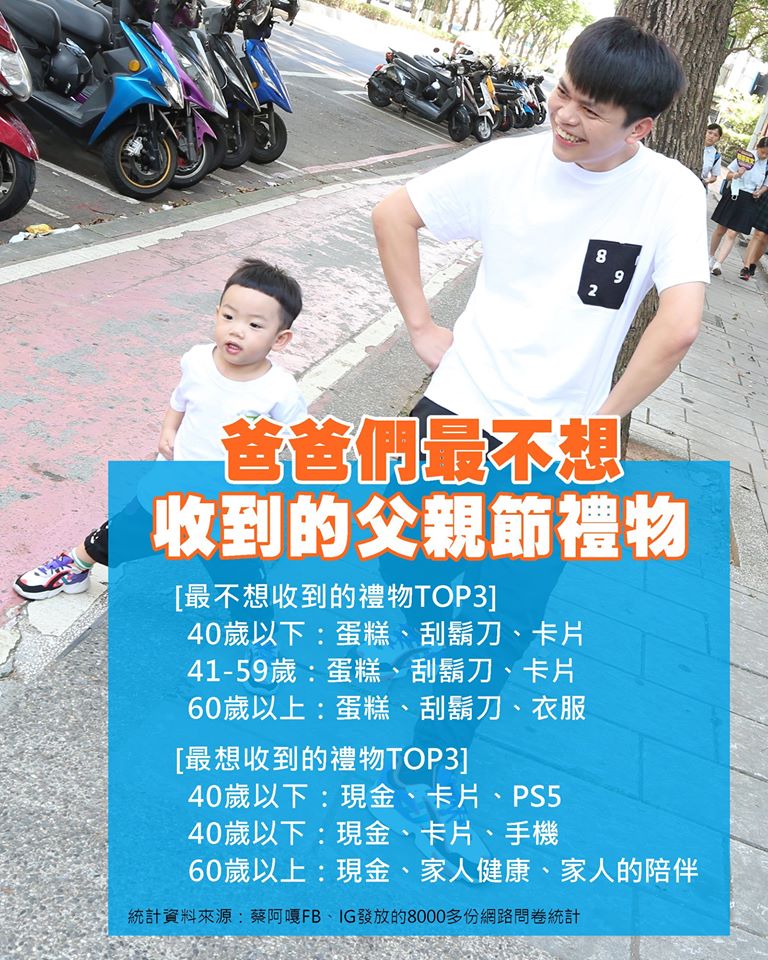 百萬YouTuber蔡阿嘎(右)針對8000名爸爸做問券，調查出大家最不想收到的父親節禮物。 圖：翻攝蔡阿嘎臉書粉絲專頁