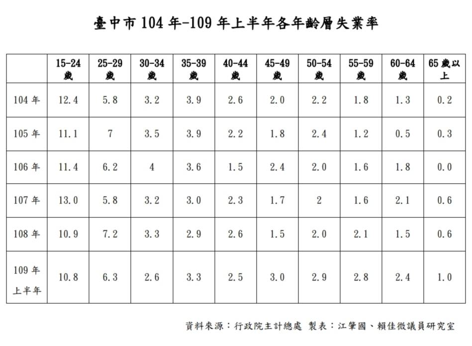 台中市失業率由六都最低直升為第二高。 市議員江肇國/提供