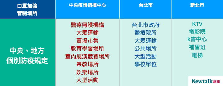 中央與雙北地區口罩加強規範整理。 黃伃君/整理