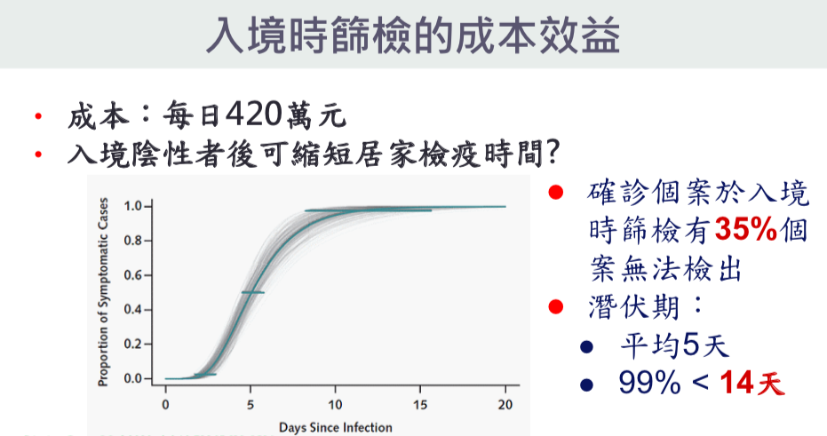 入境時針對有症狀者篩檢，有35%境外感染個案未被檢出，加上需增加花費的4百多萬成本，效益不高。 圖：中央流行疫情指揮中心/提供