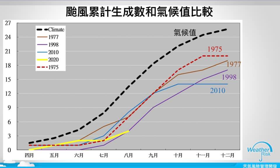 氣象專家賈新興在臉書預估颱風累積生成數和氣候值比較。 圖：翻攝賈新興臉書粉絲專頁