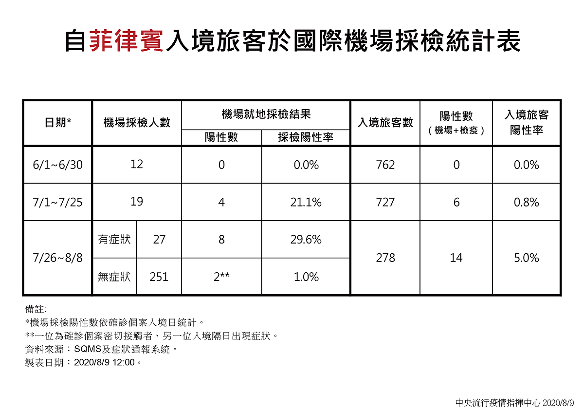 中央流行疫情指揮中心今公布自菲國抵台旅客檢疫統計。 表：中央流行疫情指揮中心/提供