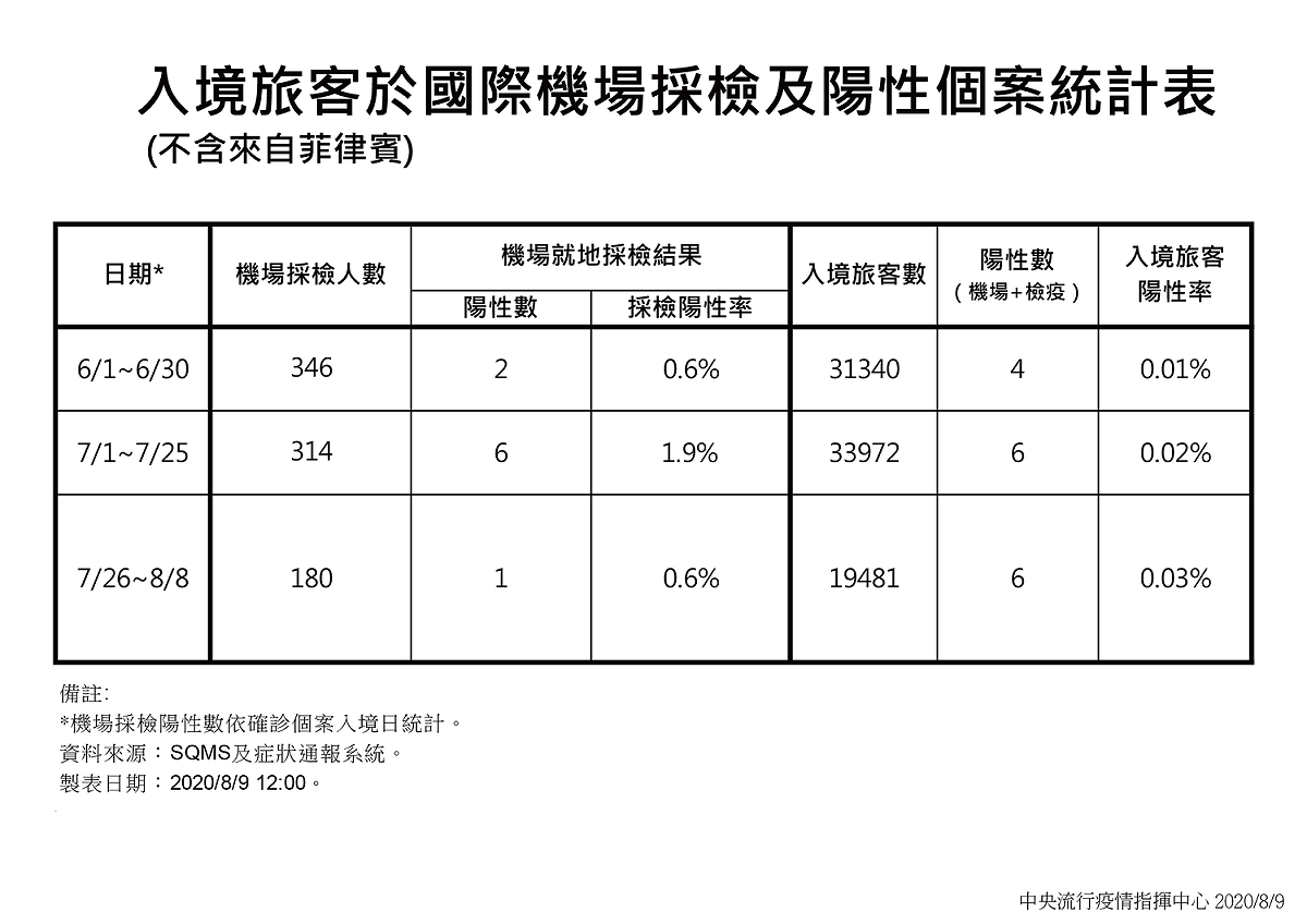 中央流行疫情指揮中心今公布外國抵台旅客(不含菲律賓)檢疫統計。 表：中央流行疫情指揮中心/提供