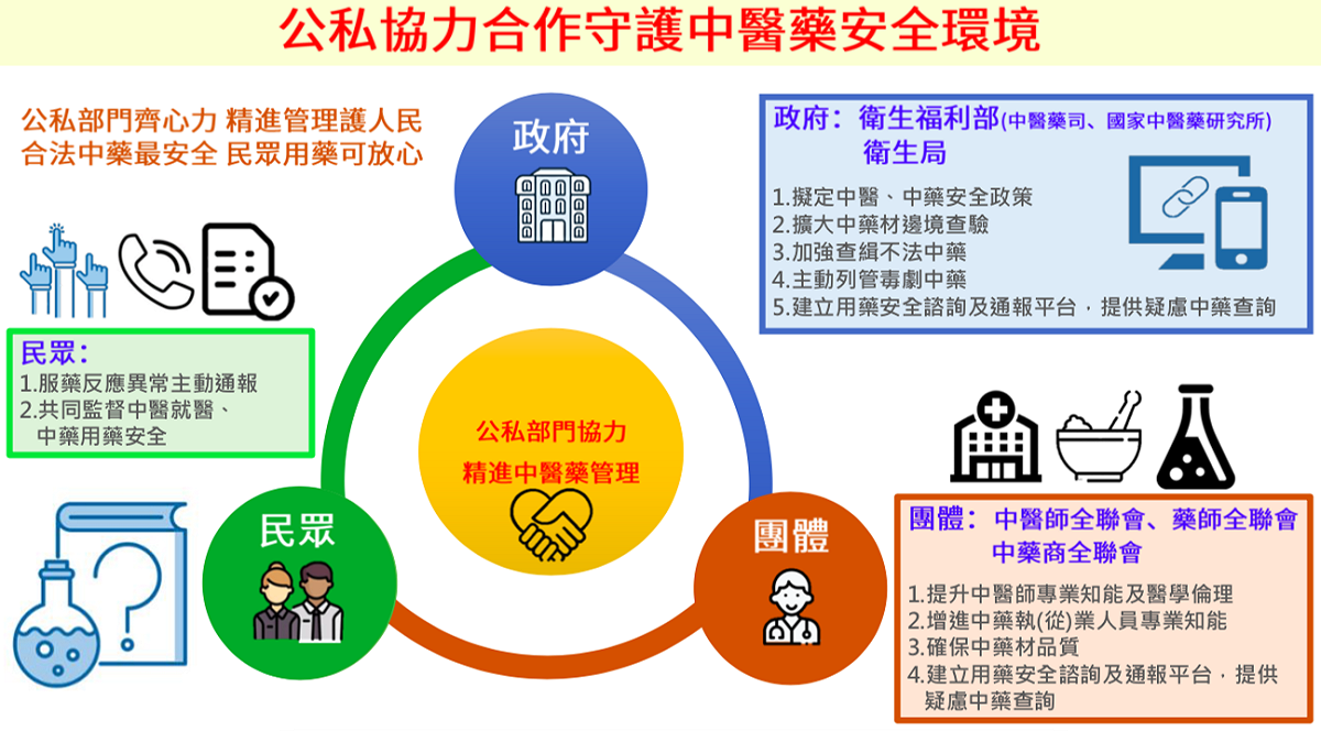 衛福部與中醫藥團體公同研擬3項中醫管理規範，加強督導。 圖：衛生福利部/提供