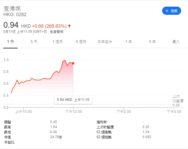 壹傳媒創辦人黎智英10日被捕後，股價不跌反升，今早(11日)開盤後又再飆漲，半日報0.94元，升幅268%。 圖：翻攝網路