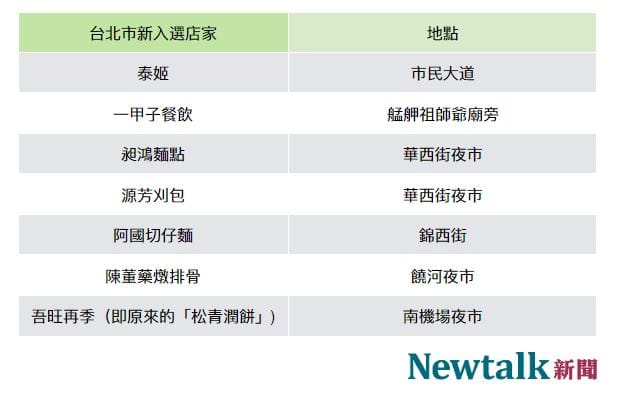 台北新入選的7個店家，平價小吃大放異彩。 新頭殼：製表