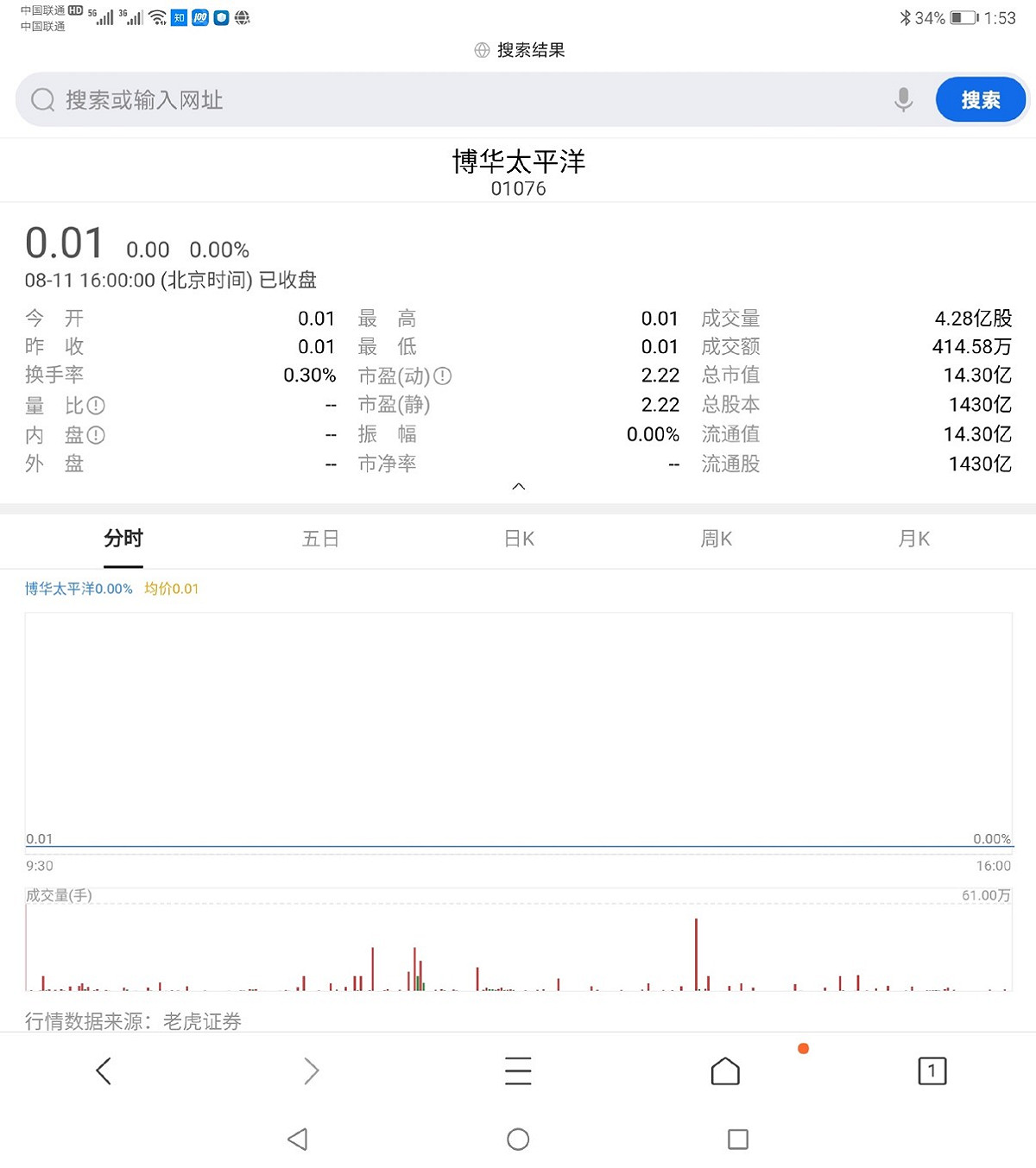 紀曉波如今公司股價只剩0.01元。 圖：翻攝微博