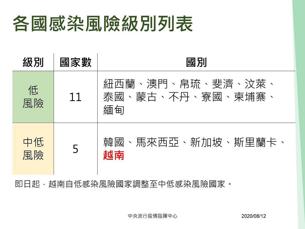 最新各國感染風險級別名單，越南改至中低風險國家。 圖：翻攝自中央流行疫情指揮中心/提供