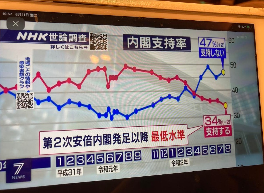 NHK11日公布的民調顯示安倍支持率創新低，不支持率創新高 圖:翻攝自NHK新聞