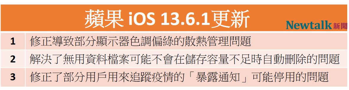 蘋果釋出iOS.13.6.1更新，解決三大問題。 圖：新頭殼／製表