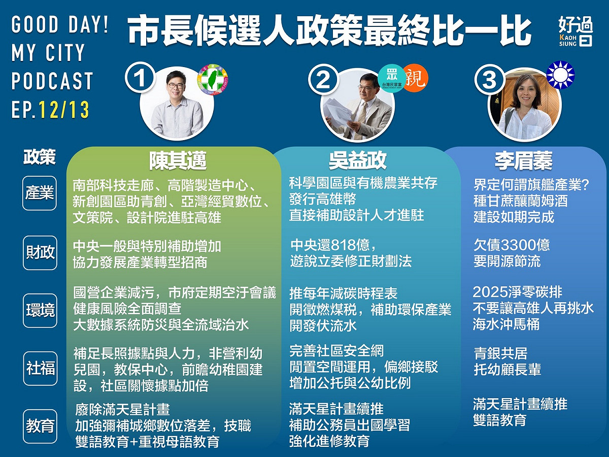 候選人政策最終比一比 圖:擷取自高雄好過日臉書