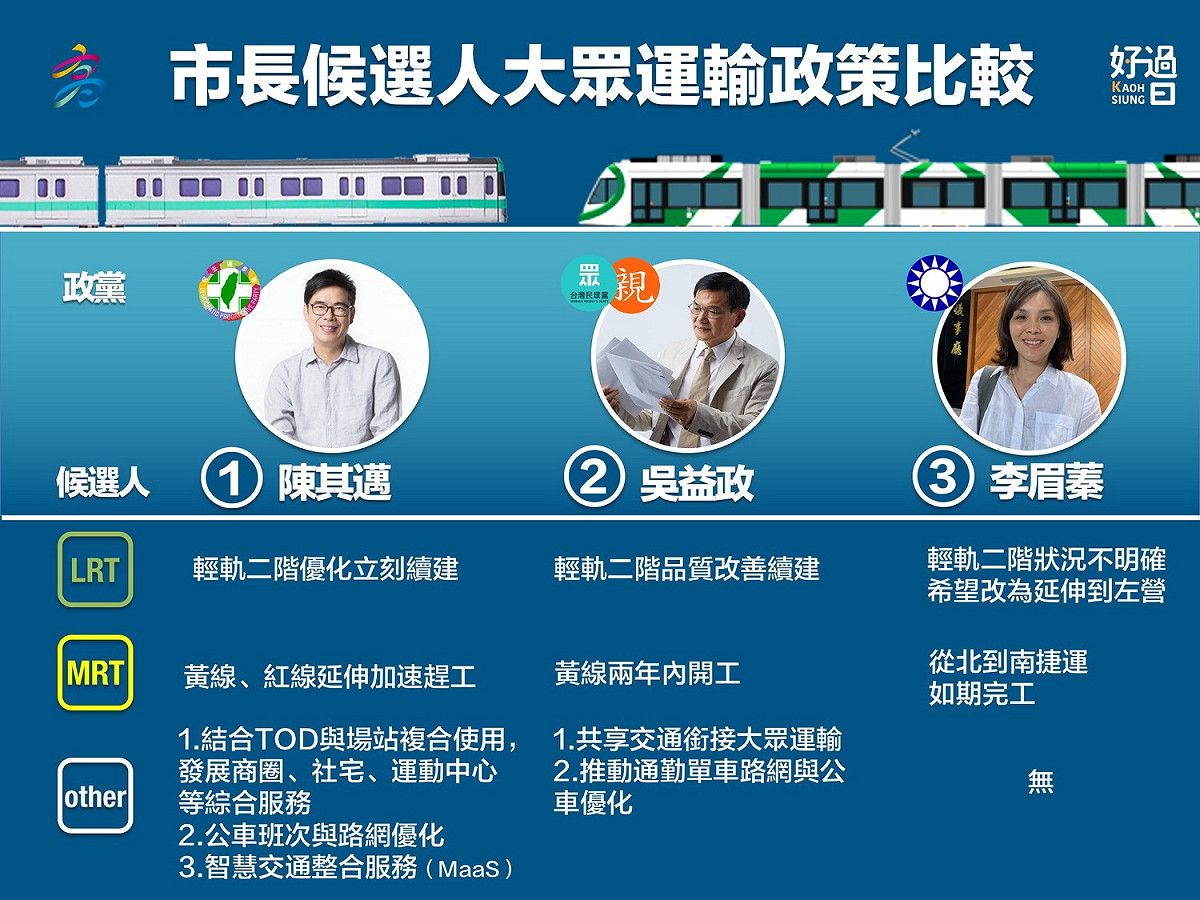 候選人大眾運輸政策比較 圖:擷取自高雄好過日臉書