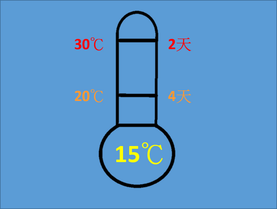 釋迦需置於15℃以上的環境下才可正常後熟，約2-4天軟熟 圖：農委會/提供