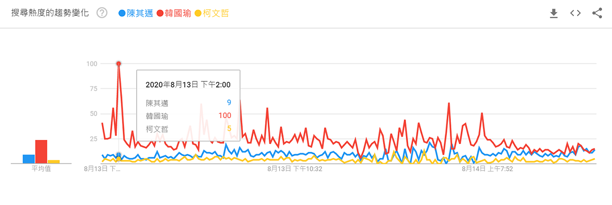 昨天下午外界流出韓國瑜將南下的消息，讓他的聲量飆到100點。 圖：翻攝自Google trends
