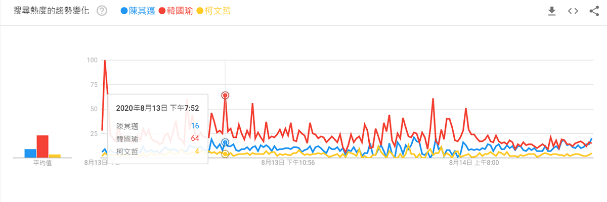 韓國瑜在晚間許透過臉書宣告南下高雄輔選後，他的聲量來到64點，陳其邁的聲量是16點，柯文哲則只有4點。 圖：翻攝自Google trends