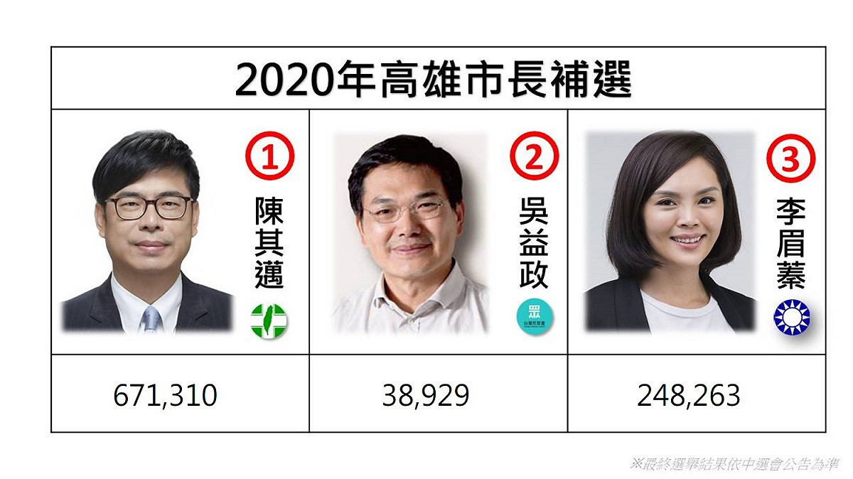 去年高雄市長補選陳其邁大獲全勝。 圖：新頭殼製作