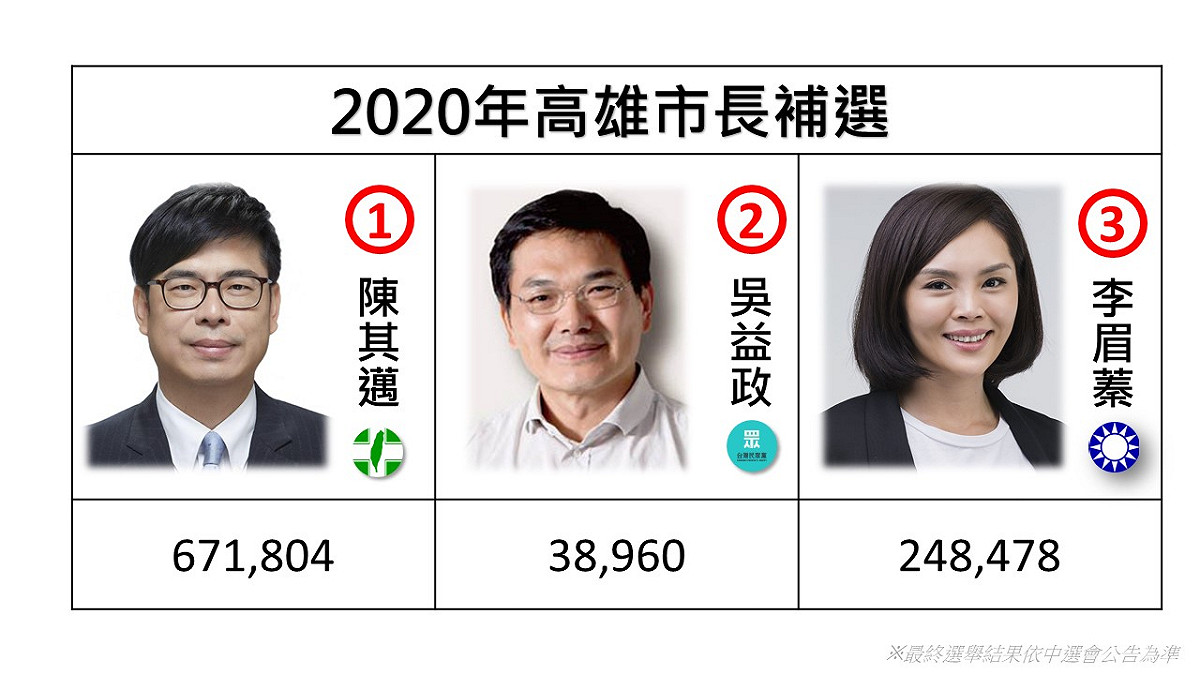 民進黨陳其邁以67萬1804票暫時領先民眾黨吳益政3萬8960票、國民黨李眉蓁24萬8478票。 圖：新頭殼製作