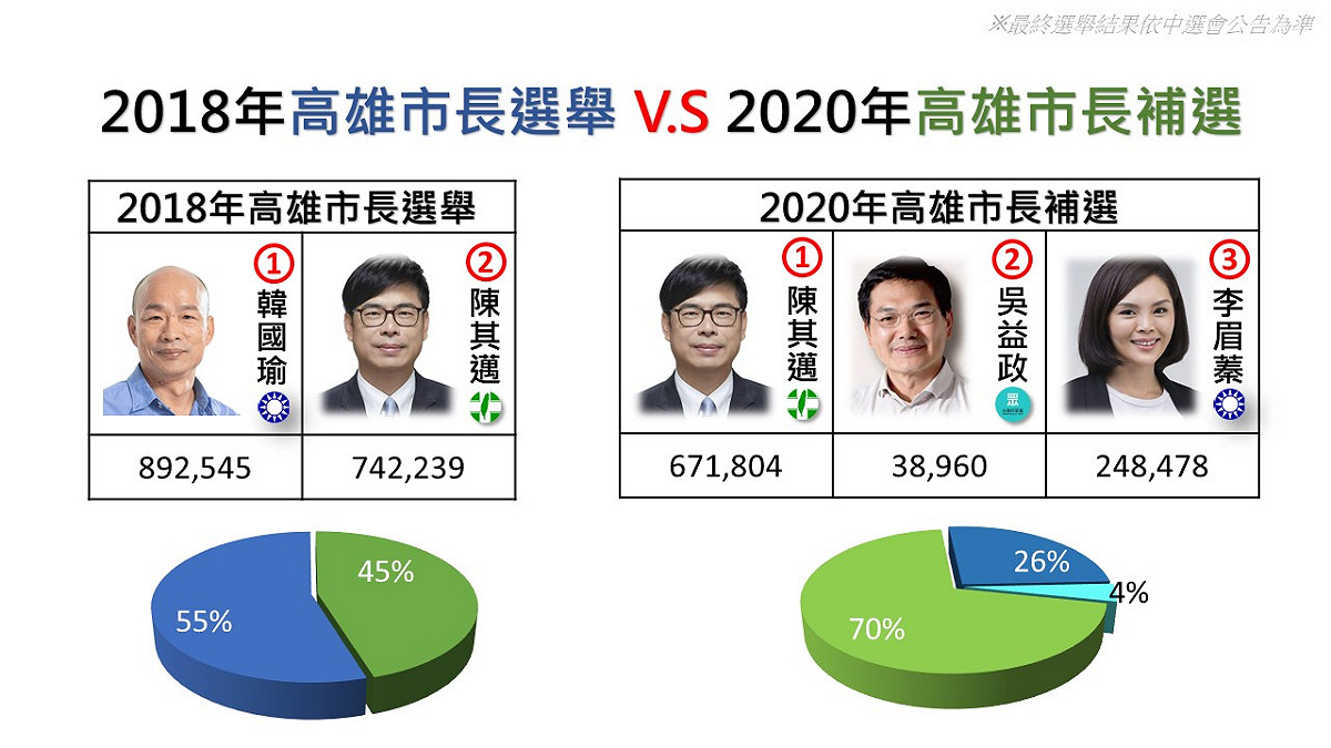 高雄市長補選》2018年選舉 V.S 2020年補選 陳其邁得票率大增