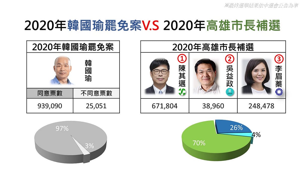 比較6月6日的罷韓投票，當天有高達93萬9090名高雄市民出門投下「贊成票」，投票率約42.14%；本次補選三位候選人的總得票數95萬9242，投票率約41.83%。 圖：新頭殼製作