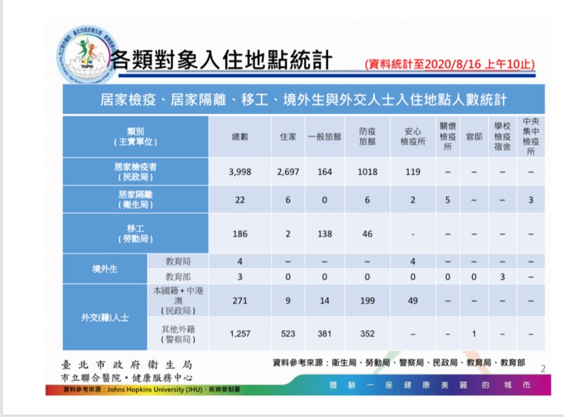 台北市公布統計居家檢疫者住一般旅館。 圖：台北市政府 / 提供