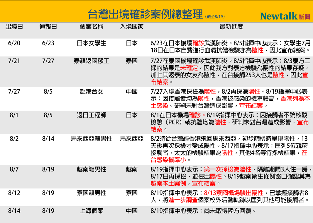 目前自台入境他國確診的個案表格整理。 圖：楊紫希/整理