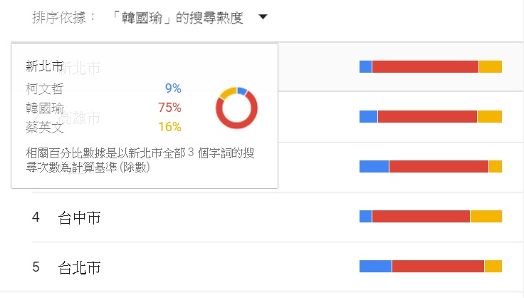 韓國瑜搜尋熱度在六都大幅領先其他政治人物 圖:擷取自google
