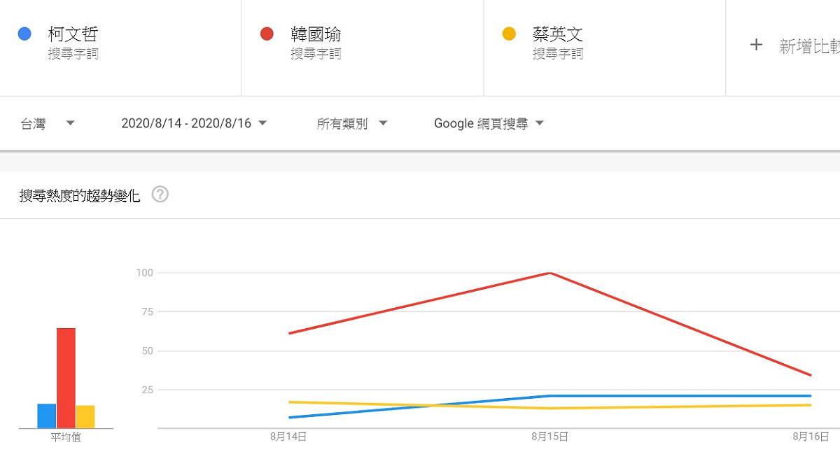 韓國瑜搜尋熱度在選前選後碾壓其他政治人物 圖:擷取自google