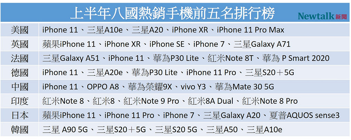 市調機構公布上半年全球八國的熱銷手機前五名榜單。 圖：新頭殼製表