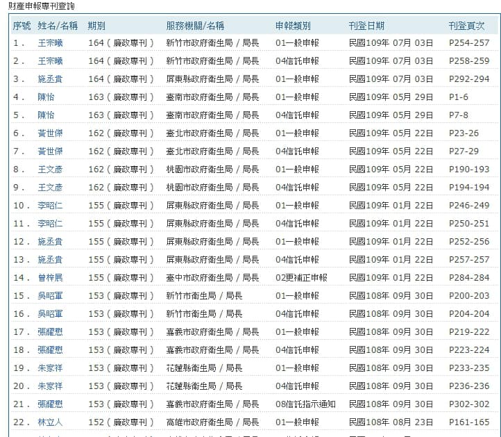 網友試圖查詢葉彥伯的財產申報，卻查不到，但其他縣市衛生局長卻都在名單上。 圖：取自《麻的法課 - 邱豑慶醫師》臉書