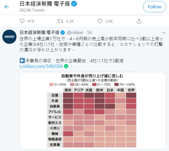 日本經濟新聞調查全球一萬家企業發現，今年第二季的銷售額銳減的幅度前所未有 圖：日本經濟新聞推特