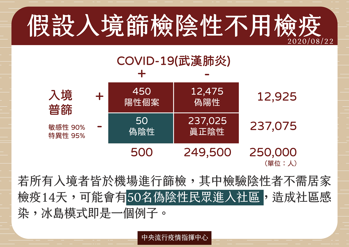 若入境篩檢陰性不用檢疫，會造成偽陰性進入社區傳播。 圖：中央流行疫情指揮中心／提供