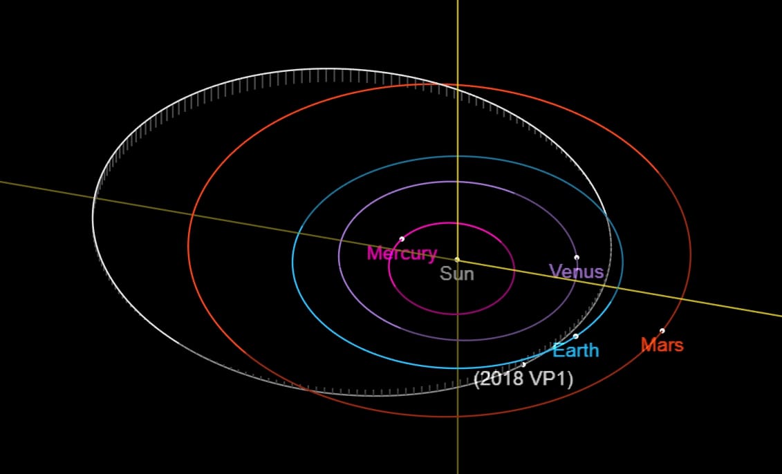 從各行星公轉路徑俯瞰圖中可以得知，小行星2018 VP1與地球公轉路經有兩處交叉點，但撞擊機率僅0.41%。 圖：擷取自NASA官網