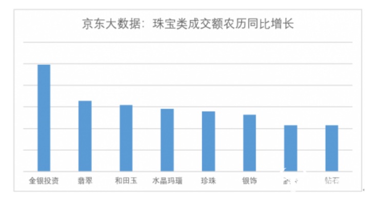珠寶玉飾消費快速成長 圖:擷取自百度