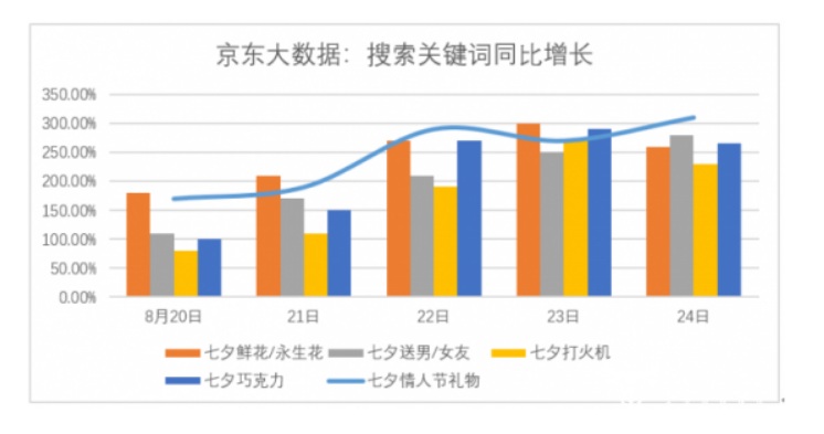 隨著情人節趨近搜尋禮品的數量激增 圖:擷取自百度