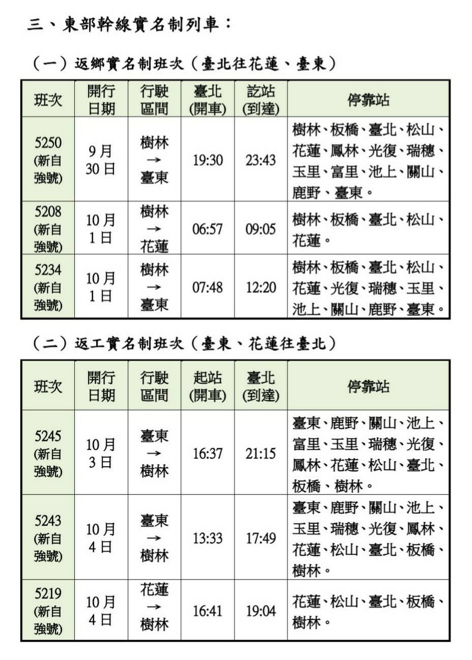 此次中秋連假台鐵加開實名制列車班次。 圖：台鐵局/提供