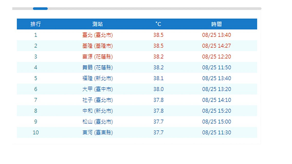 今日高溫排名。 圖：中央氣象局/提供