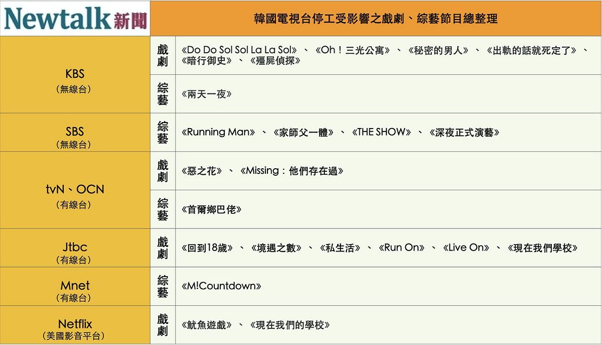 韓國電視台停工受影響之戲劇、綜藝節目一覽表 圖：汪靖軒/整理