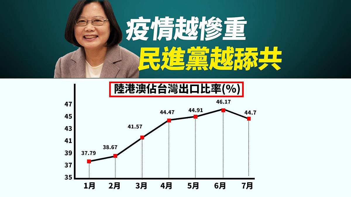 圖：羅智強批蔡政府靠「舔共」才換來經濟成長。 圖：翻攝自羅智強臉書